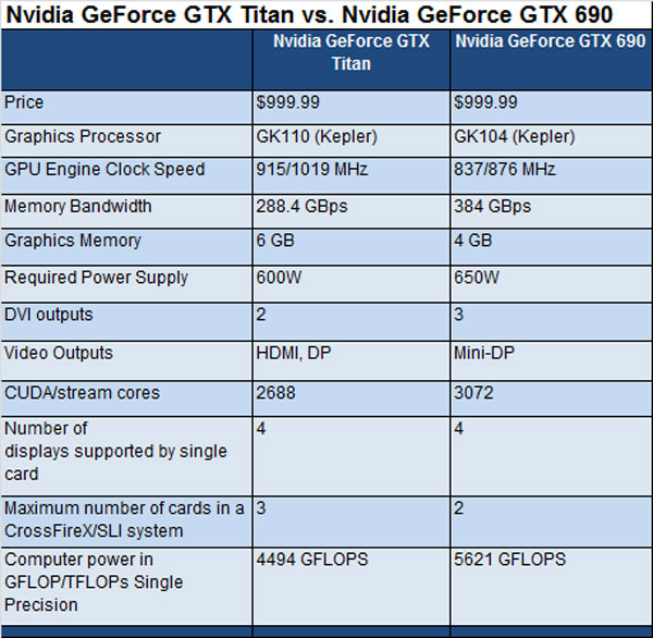375681-nvidia-geforce-gtx-titan-vs-nvidia-geforce-gtx-690-spec-showdown